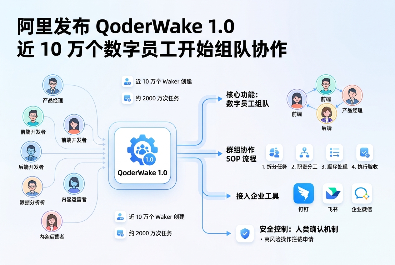 阿里发布 QoderWake 1.0:近 10 万个数字员工开始组队协作
