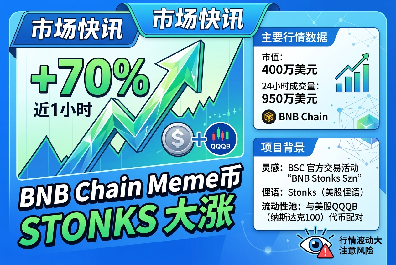 BNB Chain Meme 币 Stonks 近 1 小时涨超 70%,市值升至 400 万美元