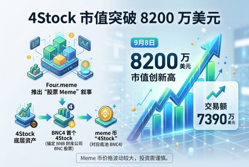 4Stock 市值突破 8200 万美元-指挥使社区 - 真实线索、热点议题与深度观察
