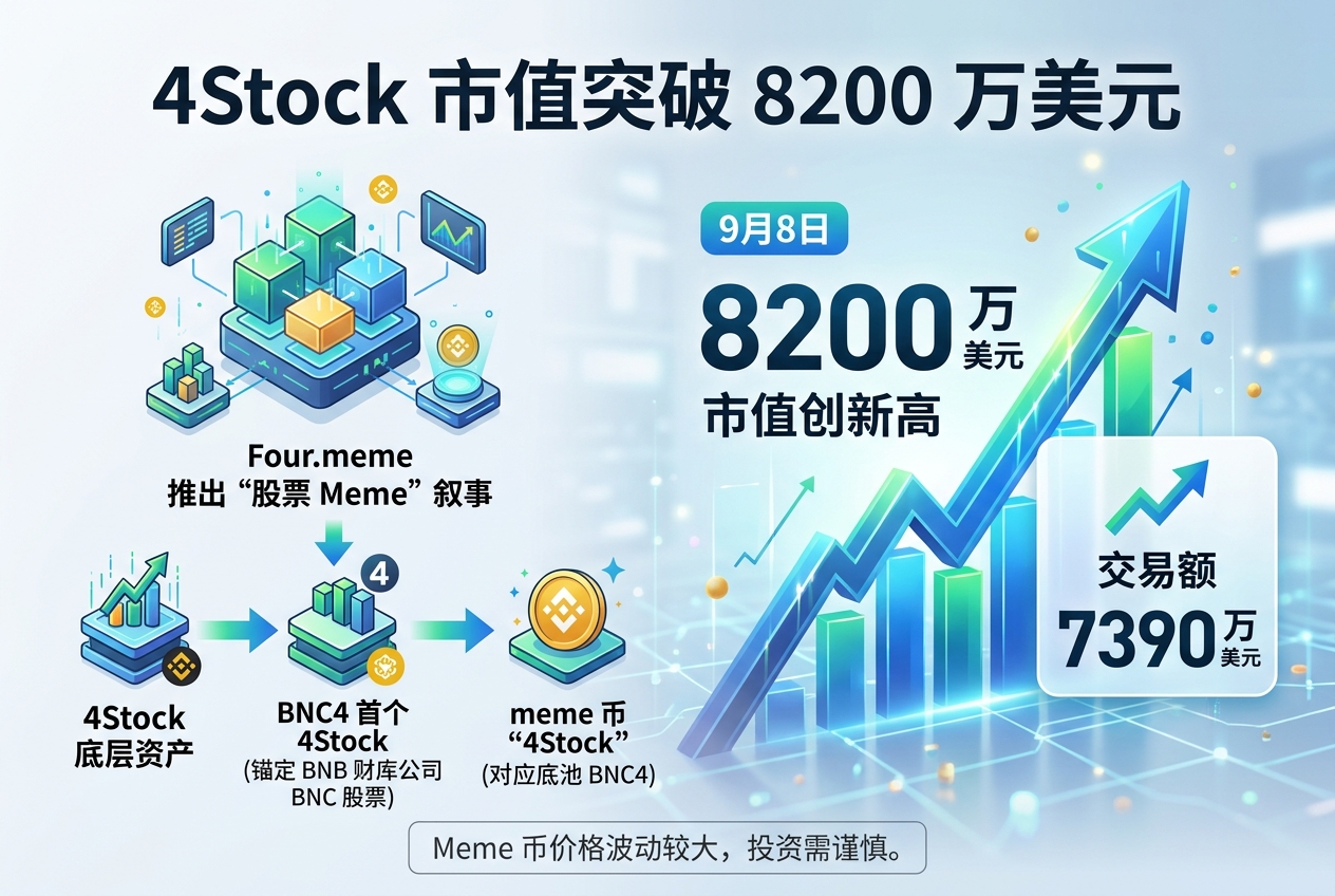 4Stock 市值突破 8200 万美元