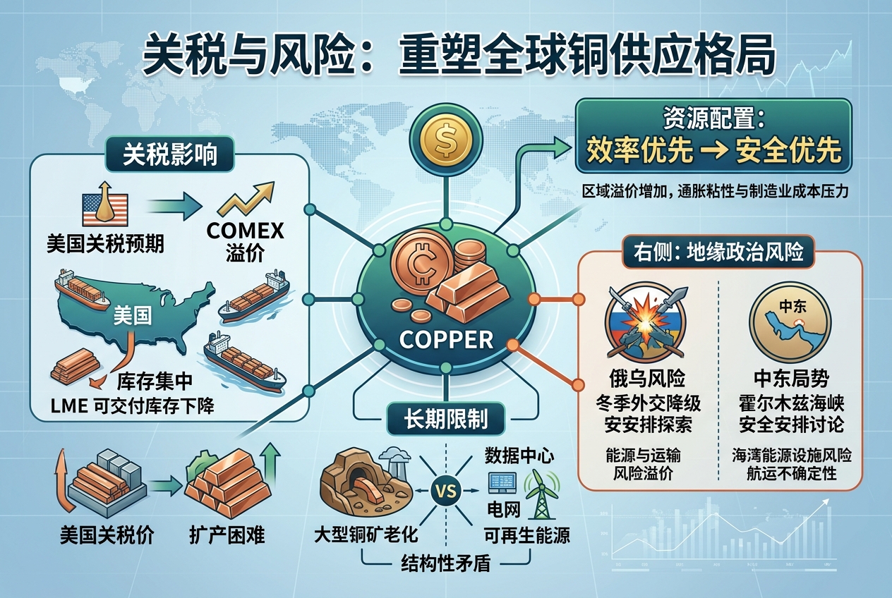 关税重塑铜流向,俄乌与中东风险共同推高全球供应成本