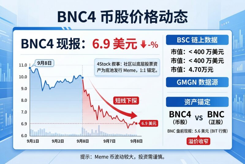 BNC4 短线下探至 6.9 美元-指挥使社区 - 真实线索、热点议题与深度观察