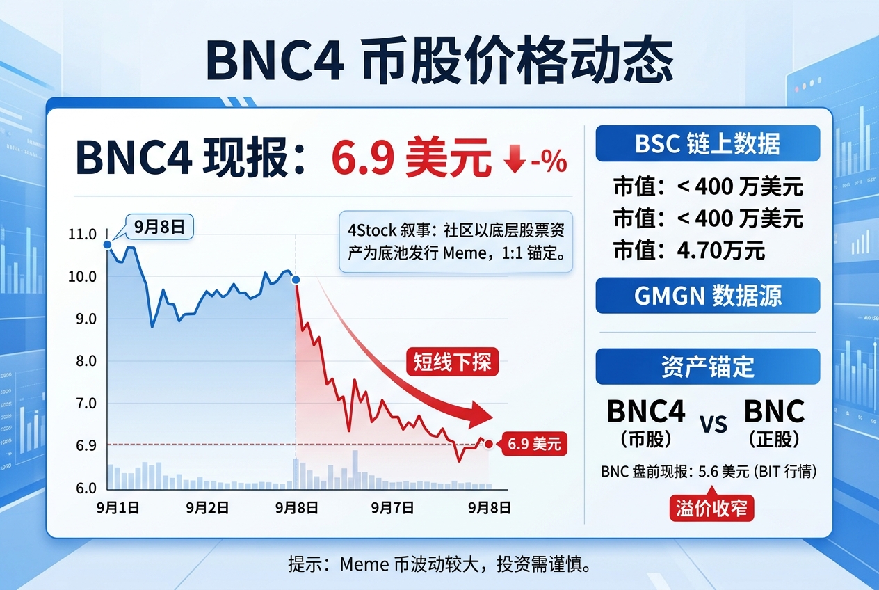 BNC4 短线下探至 6.9 美元