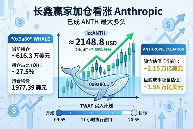 长鑫赢家加仓看涨 Anthropic,已成 ANTH 最大多头-指挥使社区 - 真实线索、热点议题与深度观察