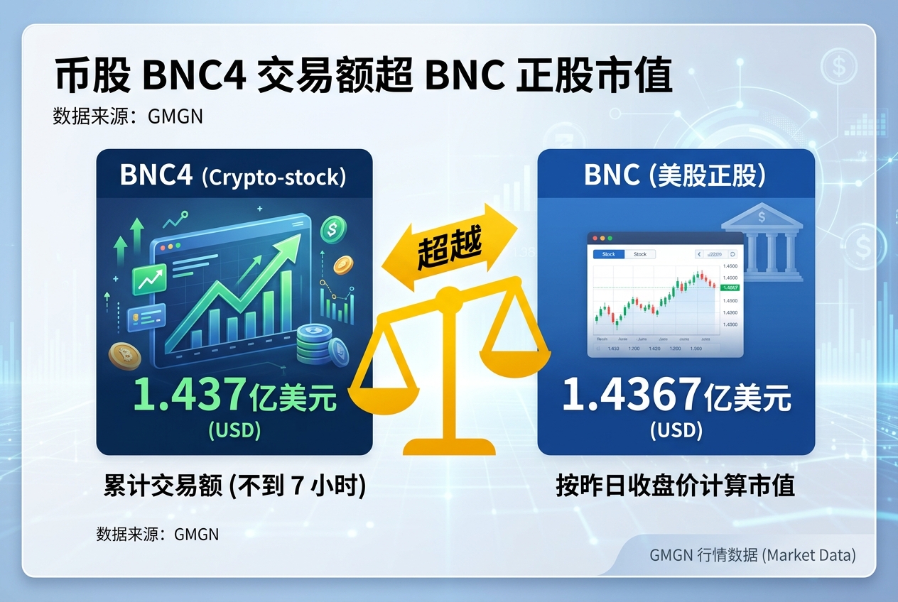 BNC4 交易额超过 BNC 正股市值