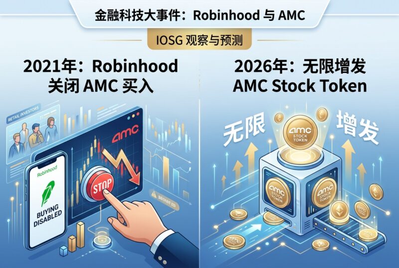 IOSG:2021年 Robinhood 关闭 AMC 买入功能,2026 年其无限增发 AMC Stock Token-指挥使社区 - 真实线索、热点议题与深度观察