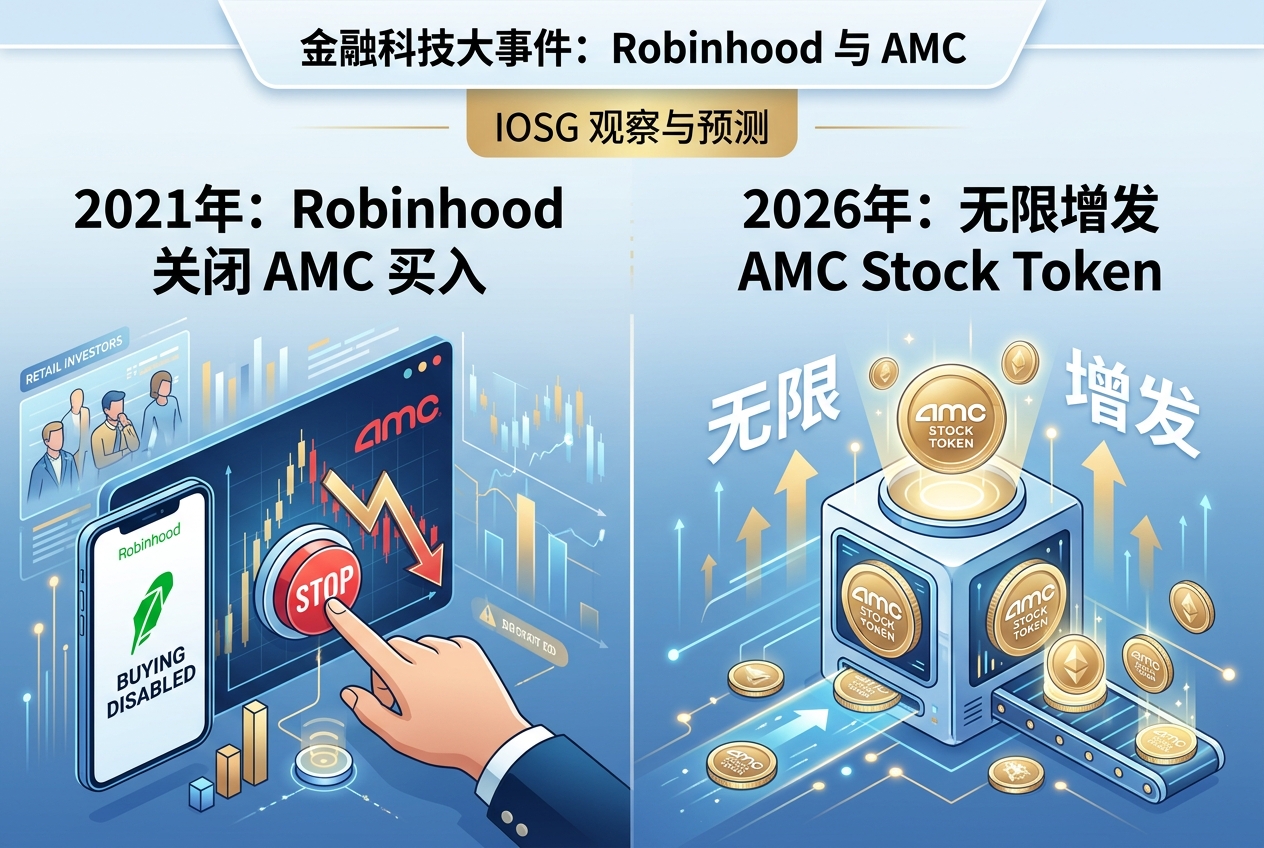 IOSG：2021年 Robinhood 关闭 AMC 买入功能，2026 年其无限增发 AMC Stock Token