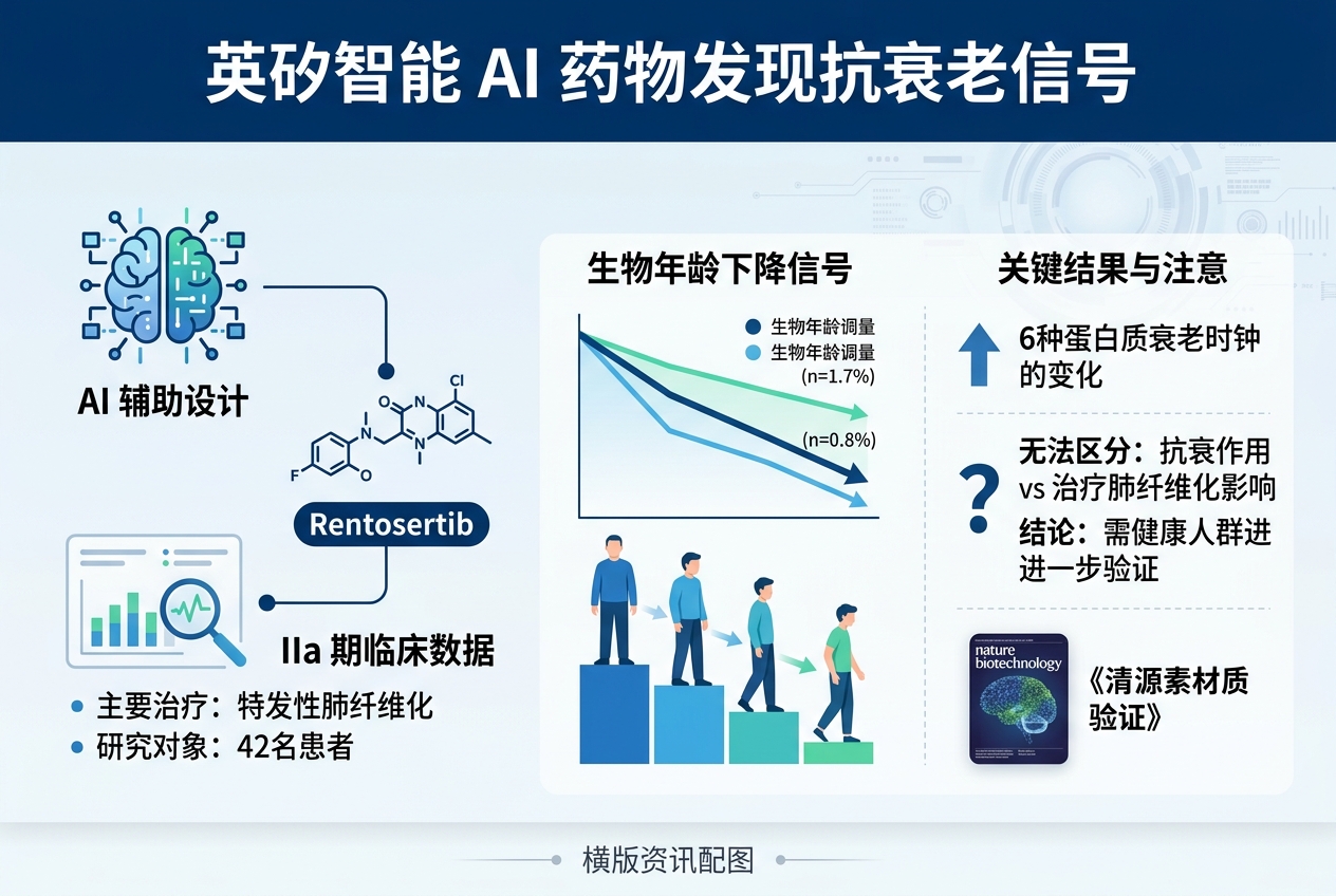 英矽智能 AI 药物人体试验出现抗衰相关信号