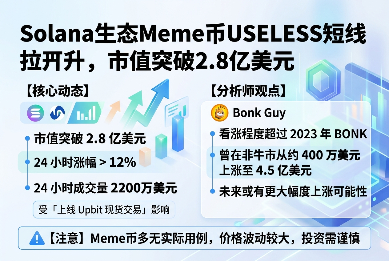 Solana 生态 Meme 币 USELESS 短线拉升,市值突破 2.8 亿美元