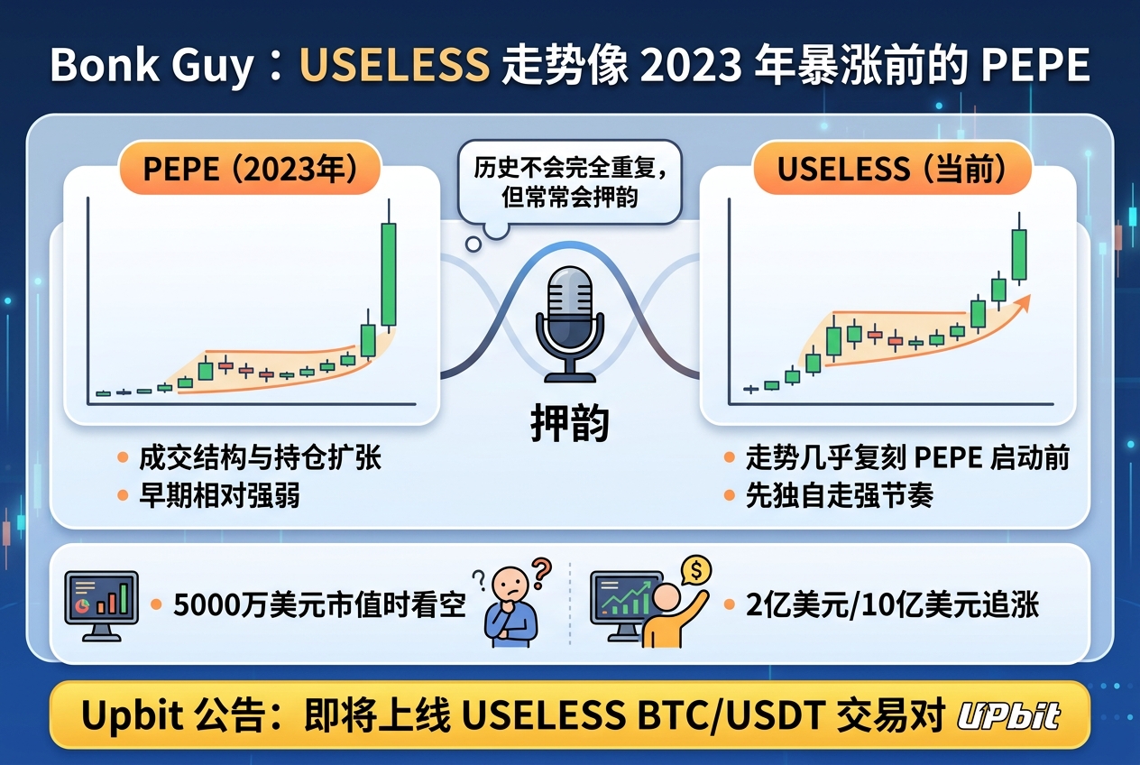 Bonk Guy:USELESS 走势像 2023 年暴涨前的 PEPE