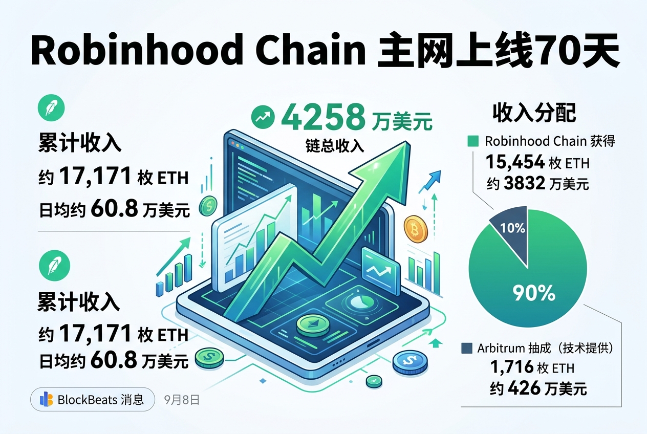 Robinhood Chain上线主网70天,链总收入达4258万美元