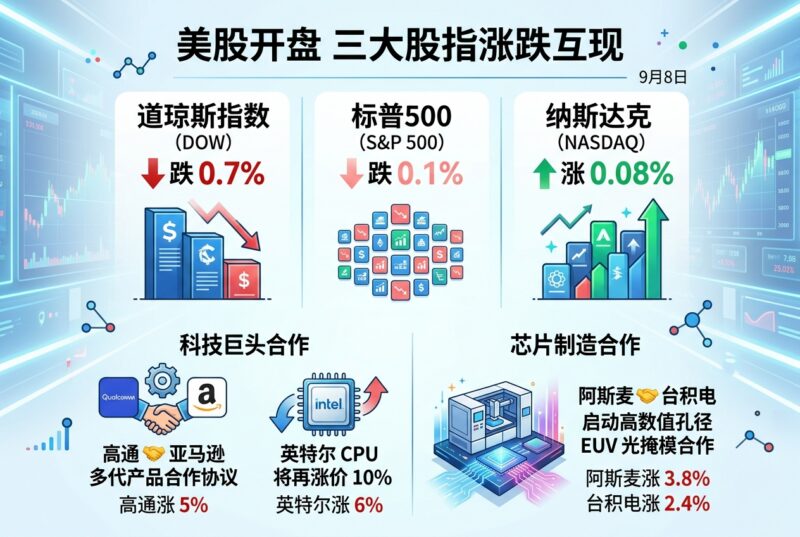 美股开盘,三大股指涨跌互现-指挥使社区 - 真实线索、热点议题与深度观察