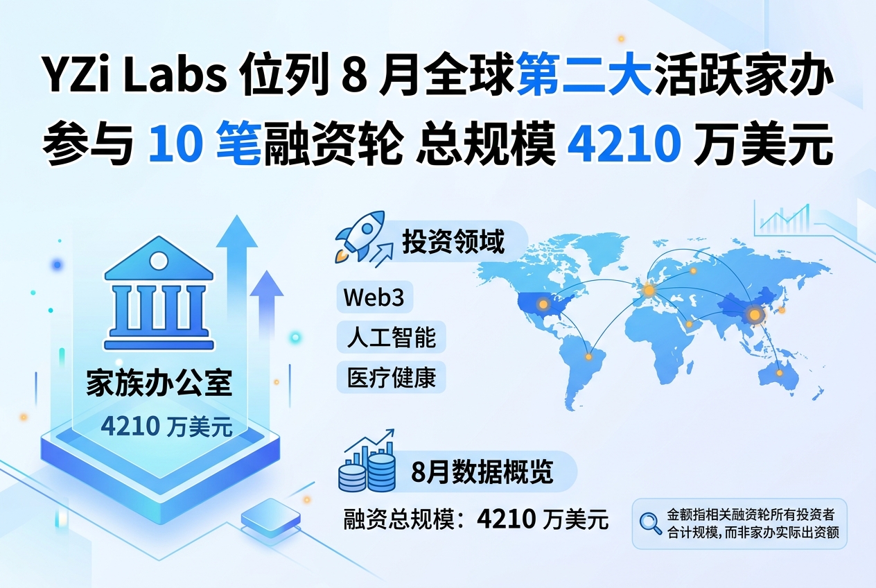 YZi Labs 位列 8 月全球第二大活跃家办,参与 10 笔融资轮总规模 4210 万美元