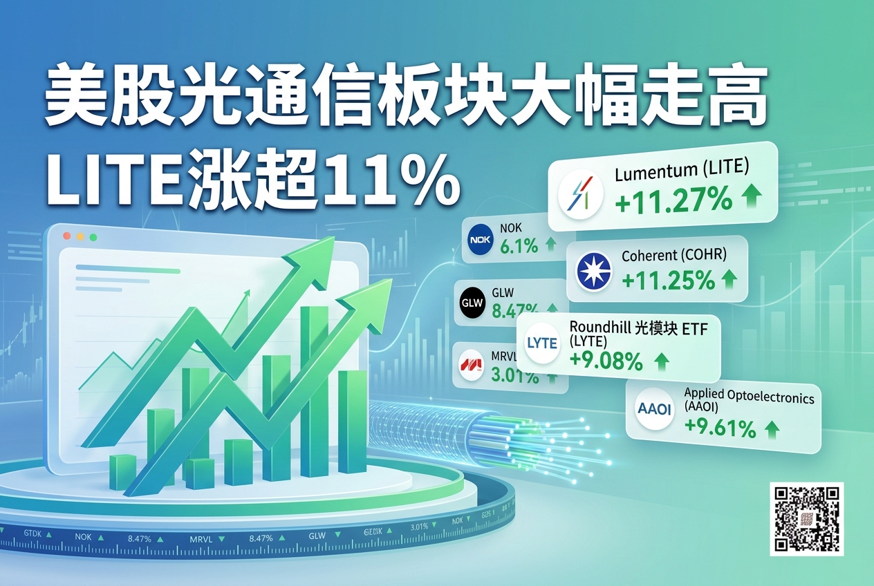 美股光通信板块大幅走高，LITE涨超11%