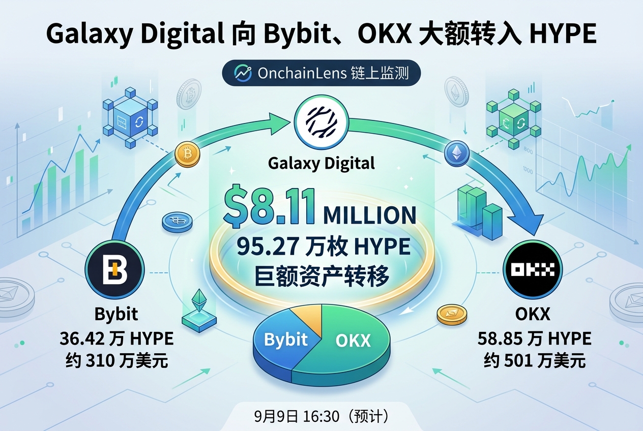 Galaxy Digital 向 Bybit、OKX 转入 95.27 万枚 HYPE,价值约 811 万美元