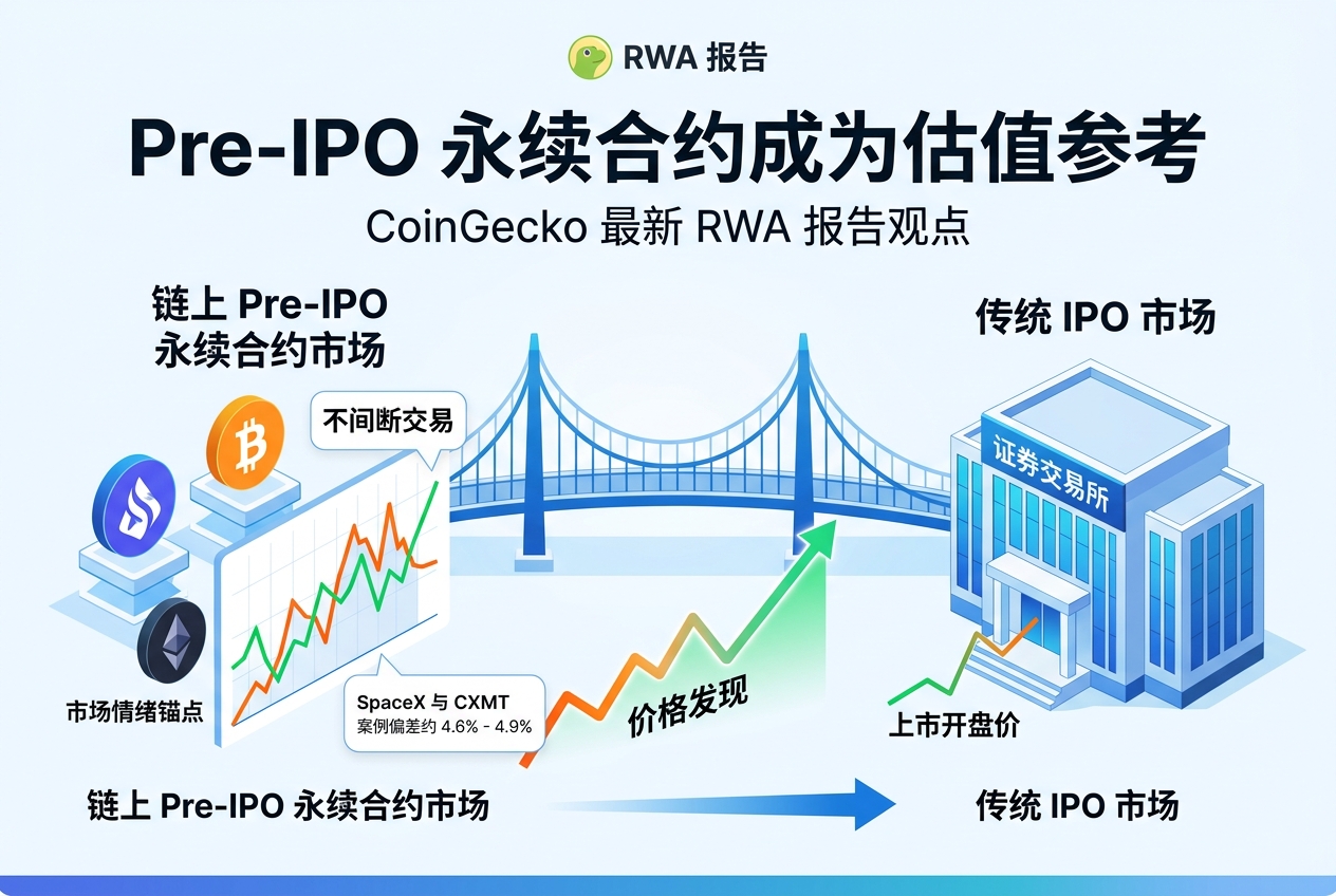CoinGecko:链上 Pre-IPO 永续合约市场正成为估值参考