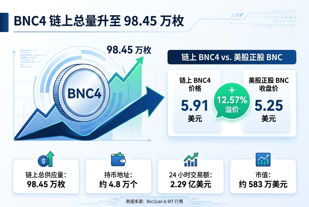 BNC4 链上总量升至 98.45 万枚,较正股仍有 12.57% 溢价
