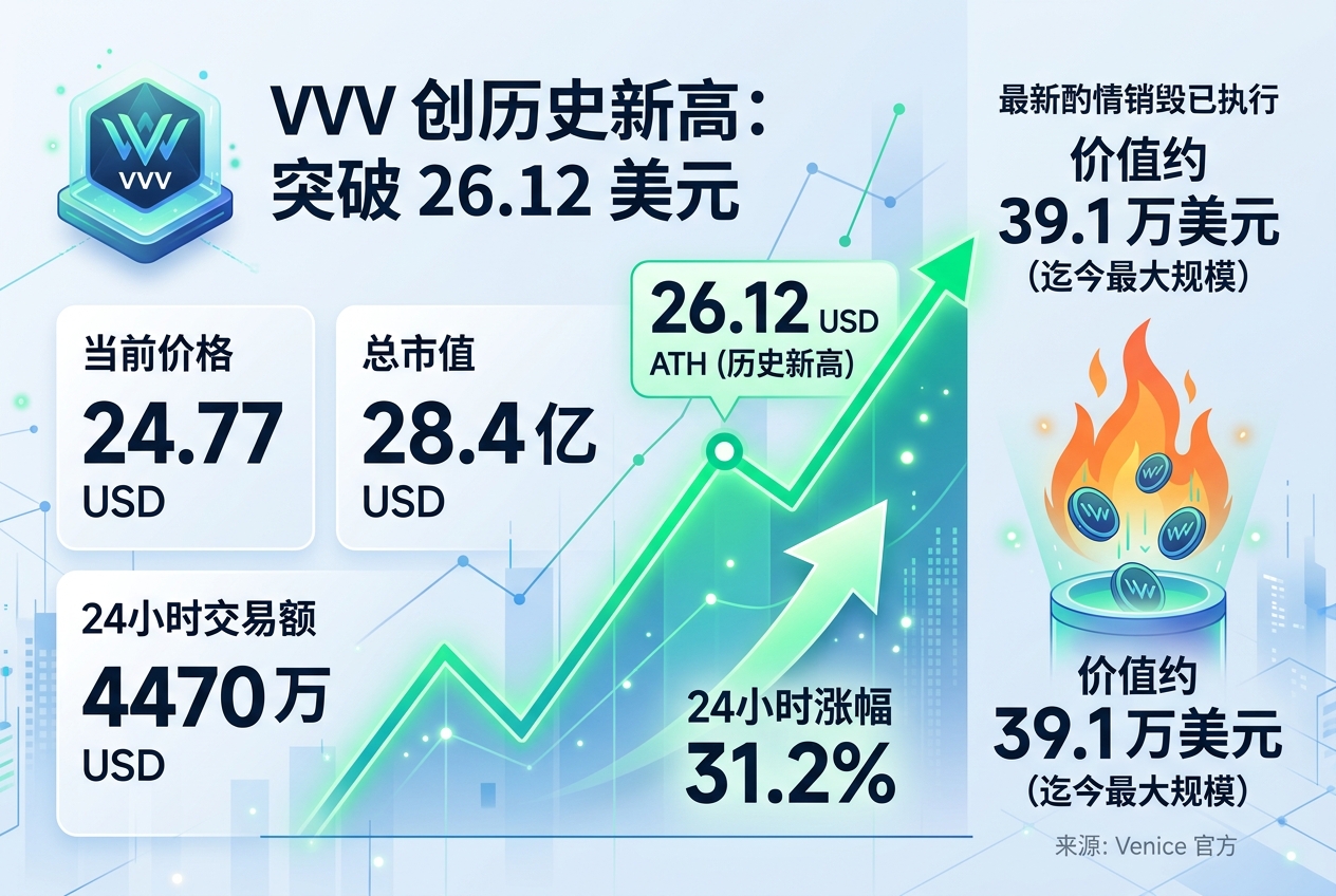 VVV 触及 26.12 美元创历史新高,24 小时涨幅 31.2%