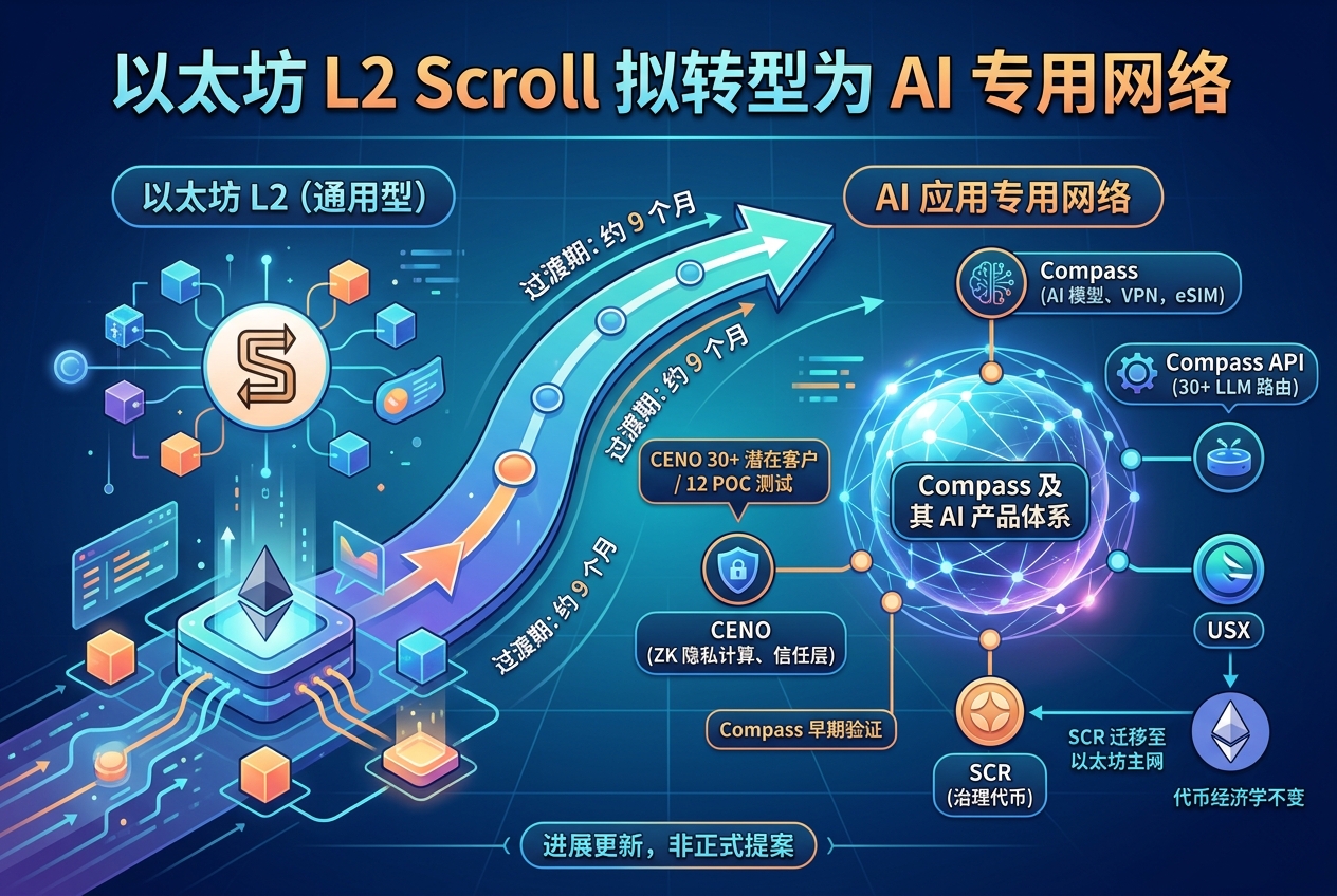 以太坊 L2 Scroll 拟转向 AI 应用专用网络