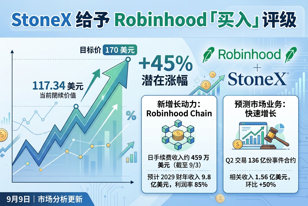 StoneX 给予 Robinhood「买入」评级,目标价 170 美元