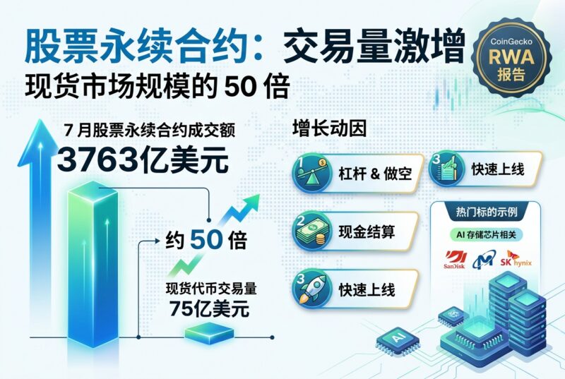 股票永续合约 7 月成交 3763 亿美元,为现货市场的 50 倍-指挥使社区 - 真实线索、热点议题与深度观察