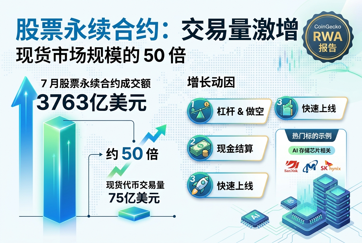 股票永续合约 7 月成交 3763 亿美元,为现货市场的 50 倍