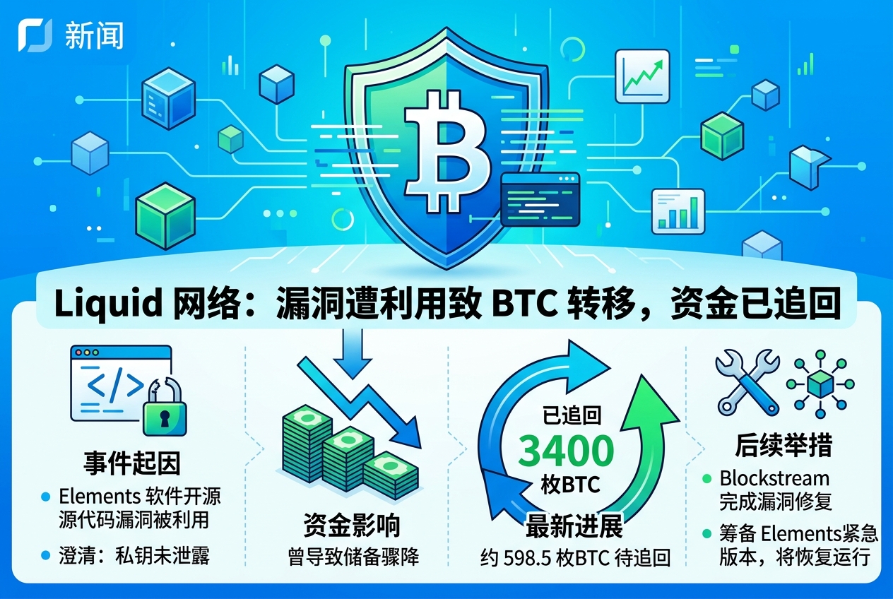 Liquid 澄清:私钥未泄露,被盗系开源 Elements 软件漏洞遭利用,已追回 3400 枚 BTC