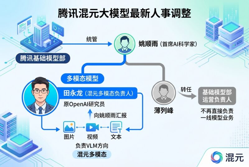 田永龙进入腾讯 CEO/总裁办公室,负责混元多模态-指挥使社区 - 真实线索、热点议题与深度观察