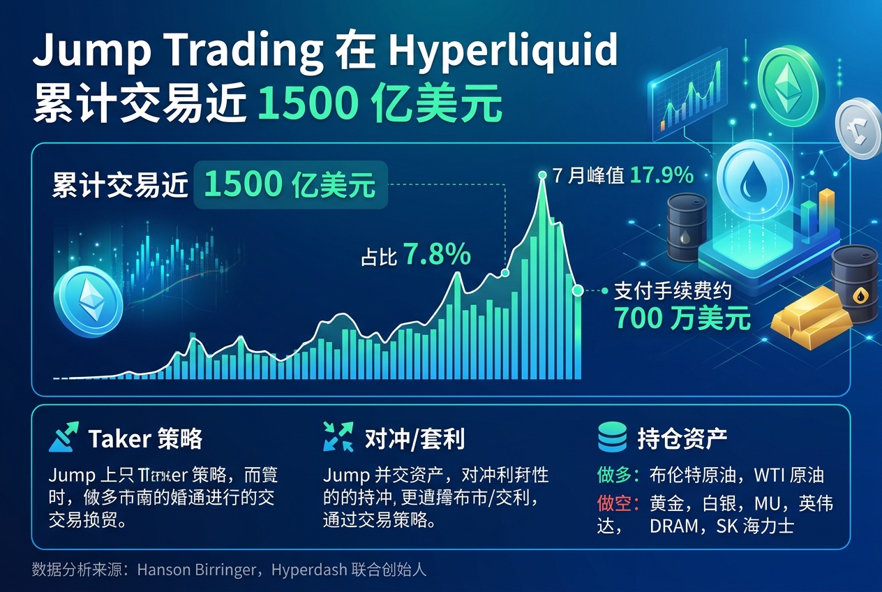 Jump Trading 在 Hyperliquid 累计交易近 1500 亿美元,占比达 7.8%