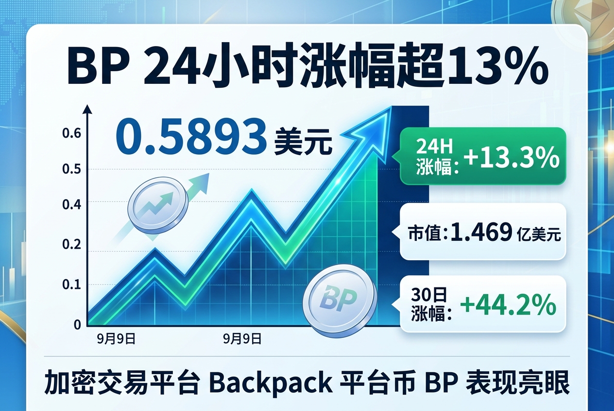 BP 24 小时涨超 13%,市值升至 1.469 亿美元