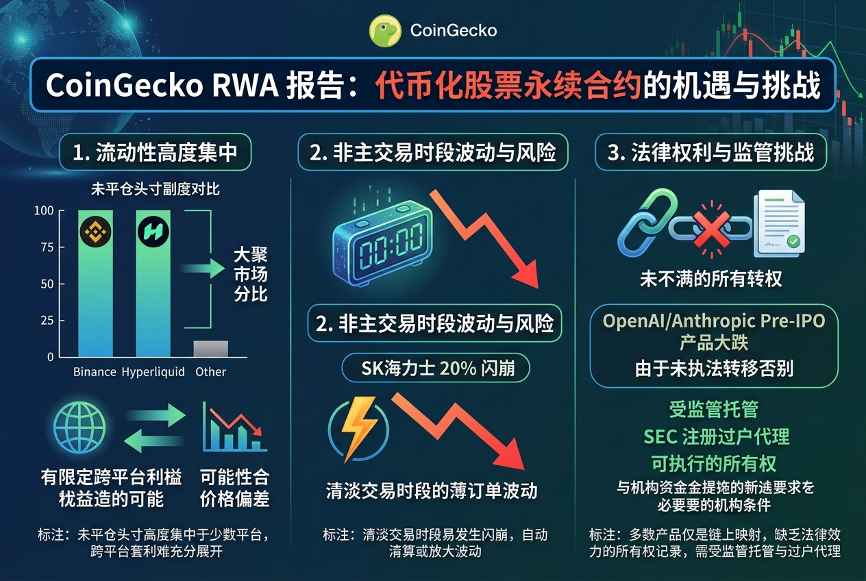 CoinGecko:代币化股票永续合约流动性集中,法律权利仍是关键风险