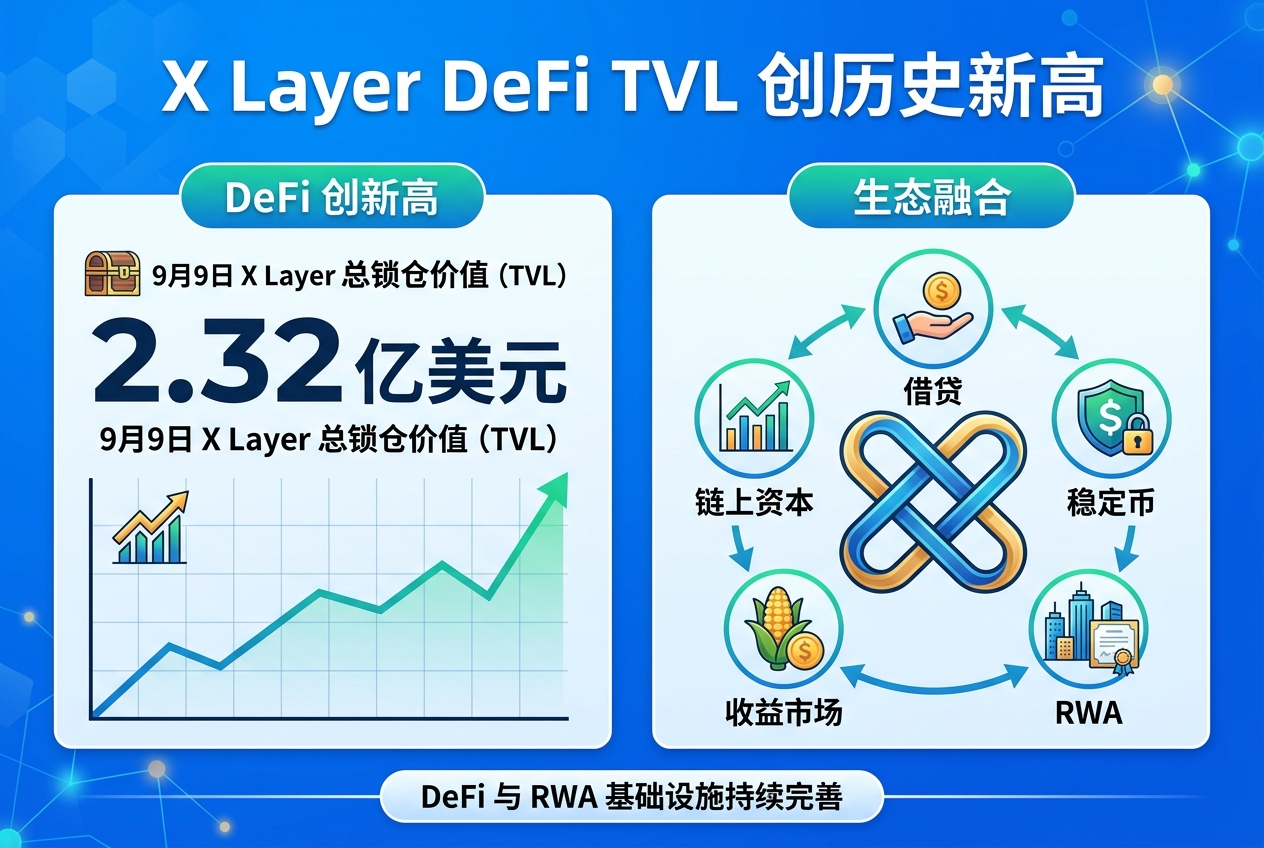 X Layer DeFi TVL 创历史新高，突破 2.32 亿美元