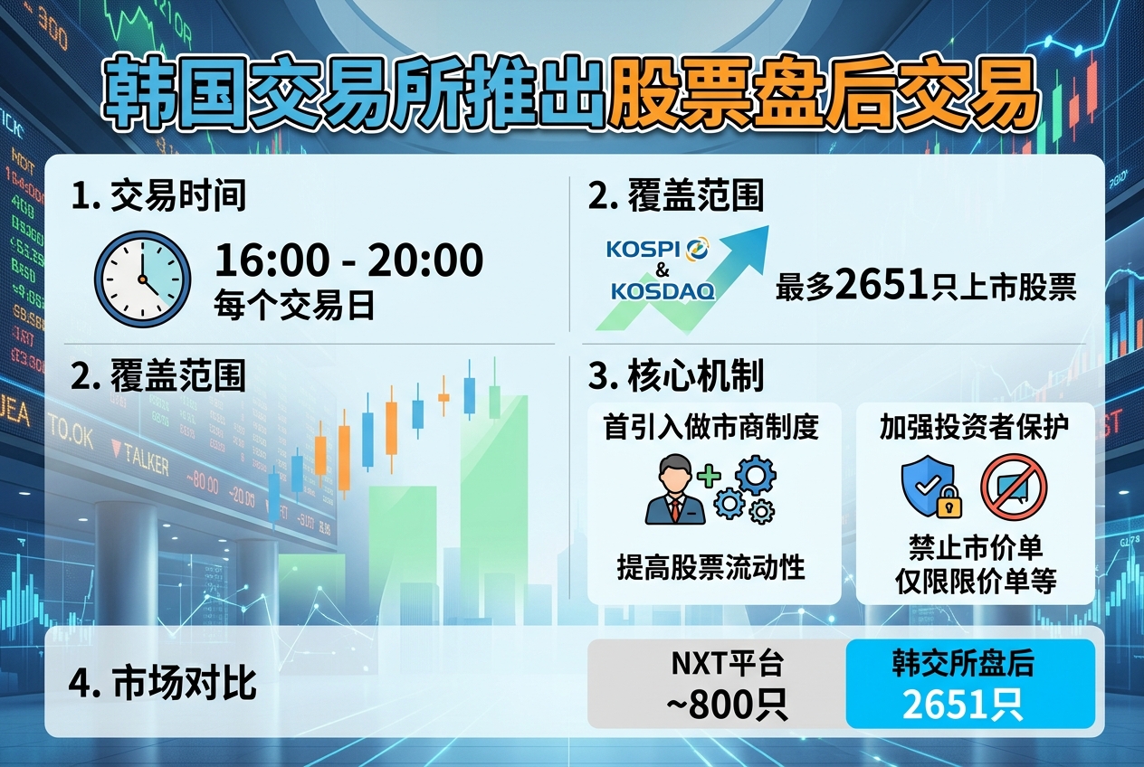 韩国交易所将于 9 月 14 日推出股票盘后交易