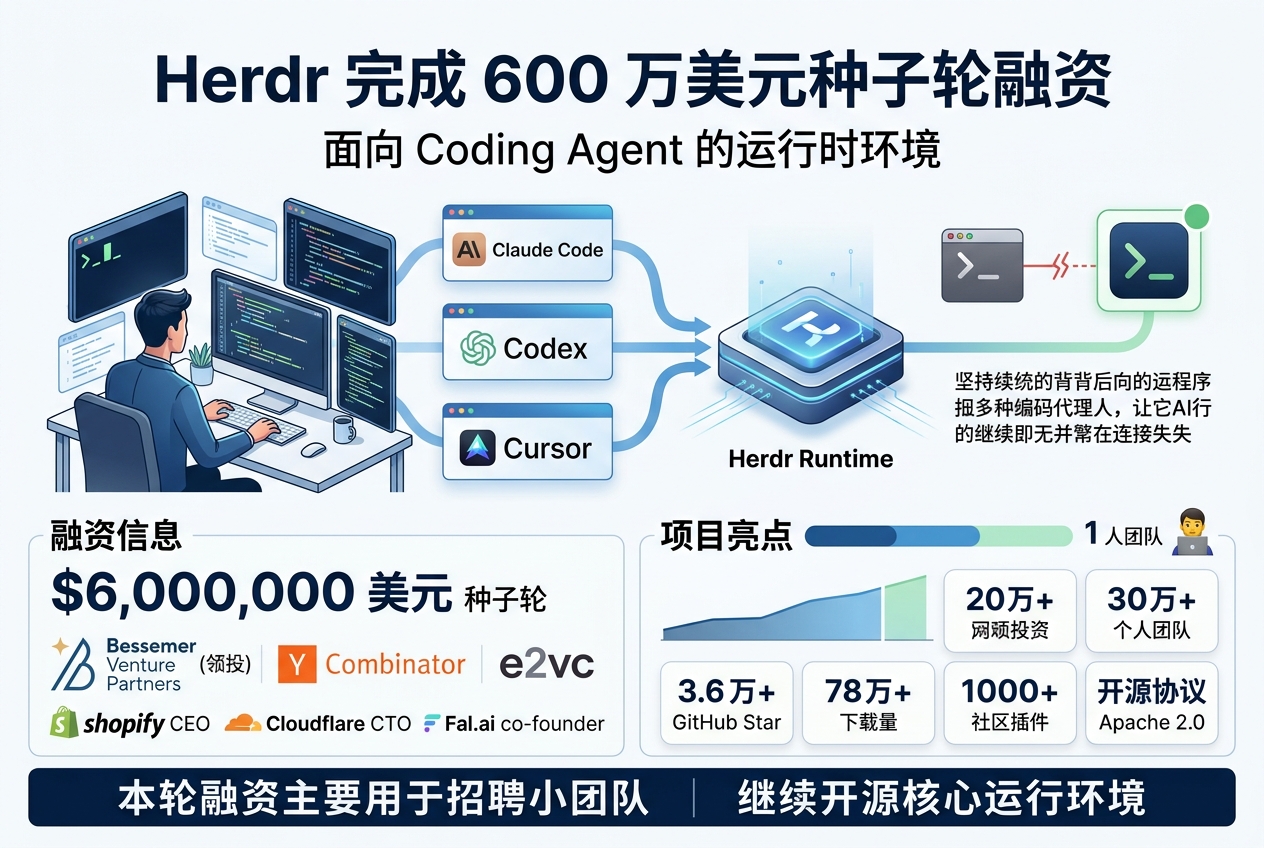 Herdr 完成 600 万美元种子轮融资