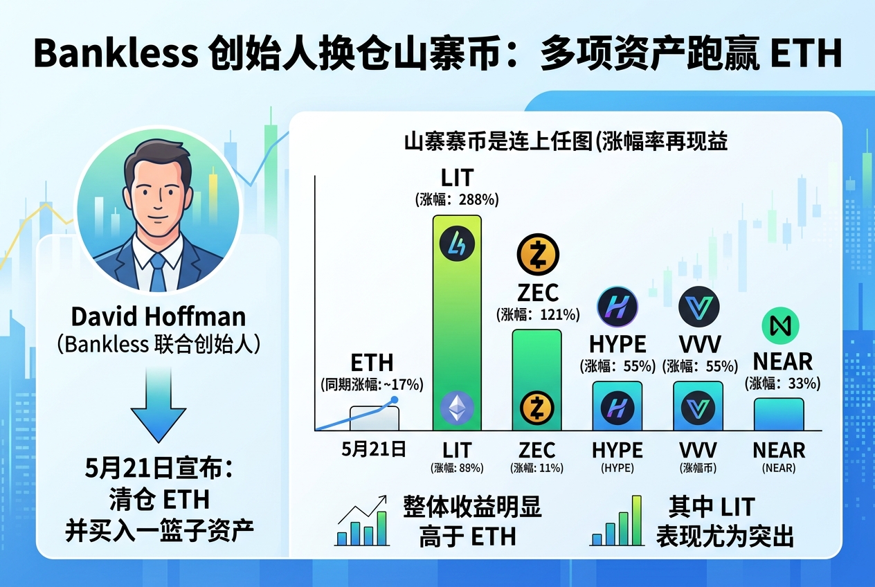 Bankless 创始人换仓山寨币,多项资产表现跑赢 ETH