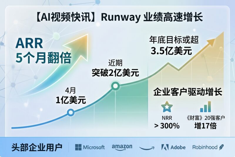 Runway 五个月 ARR 翻倍至 2 亿美元,年底目标或超 3.5 亿美元-指挥使社区 - 真实线索、热点议题与深度观察