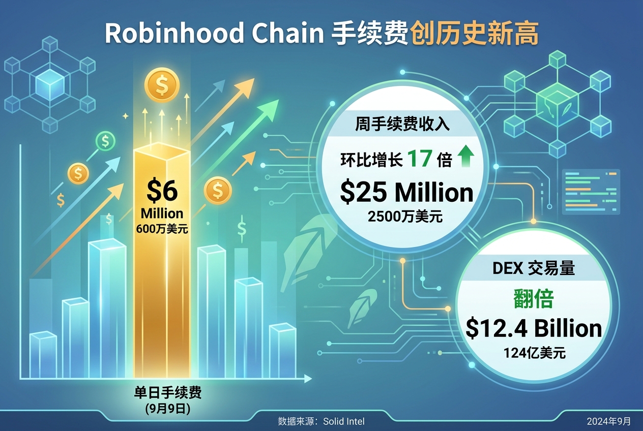 Robinhood Chain 单日手续费达 600 万美元，创历史新高