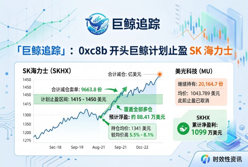 「巨鲸追踪」:0xc8b 开头巨鲸计划在 1415 至 1450 美元区间止盈 SK 海力士-指挥使社区 - 真实线索、热点议题与深度观察