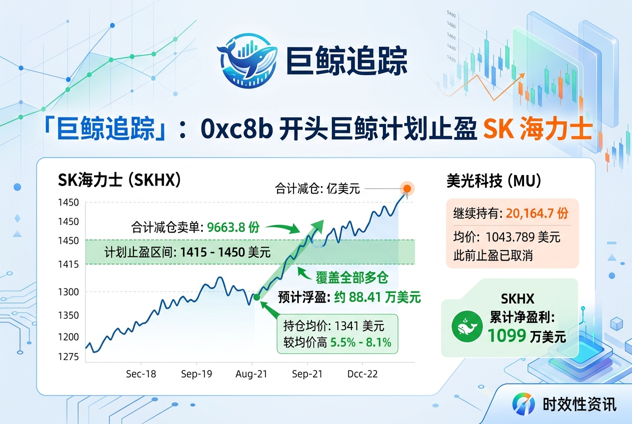 「巨鲸追踪」:0xc8b 开头巨鲸计划在 1415 至 1450 美元区间止盈 SK 海力士