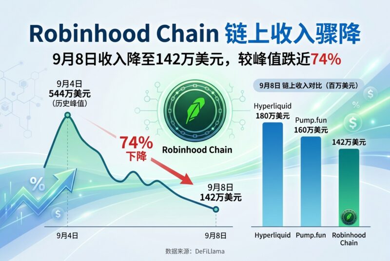 Robinhood Chain 昨日链上收入降至 142 万美元-指挥使社区 - 真实线索、热点议题与深度观察