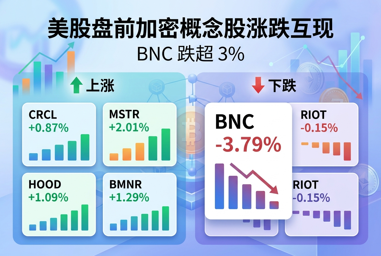 美股盘前加密概念股涨跌互现,BNC 跌超 3%