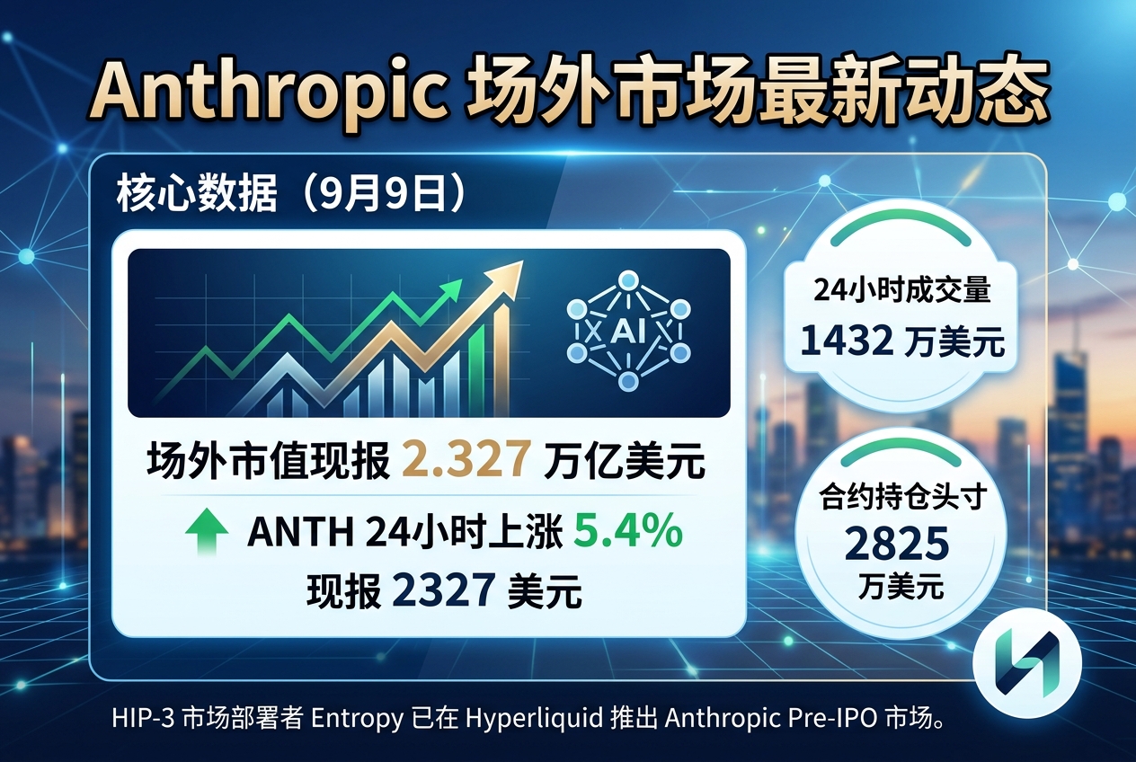 Anthropic 场外市值现报 2.327 万亿美元
