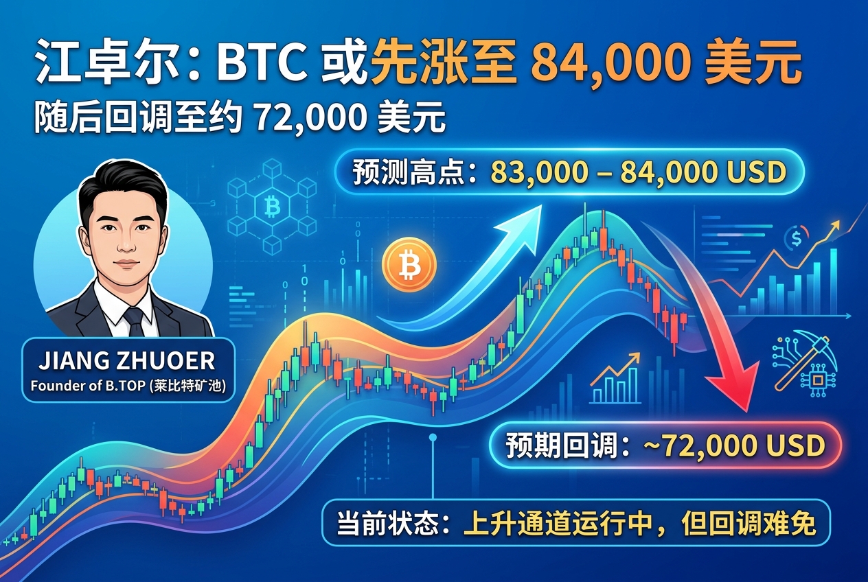 江卓尔:BTC 或先涨至 84,000 美元,再回调至 72,000 美元