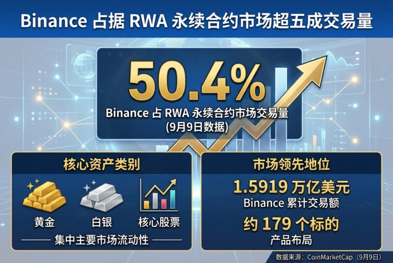 Binance 占据 RWA 永续合约市场超五成交易量-指挥使社区 - 真实线索、热点议题与深度观察