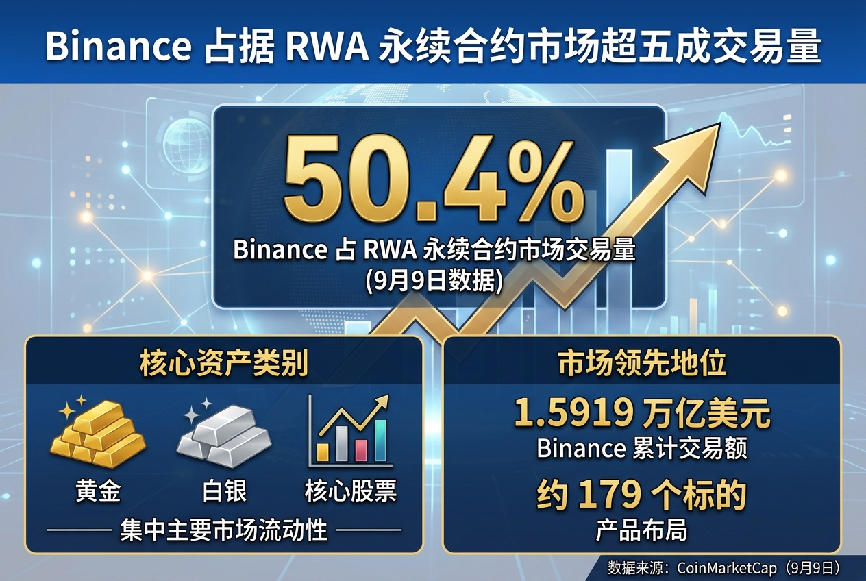 Binance 占据 RWA 永续合约市场超五成交易量