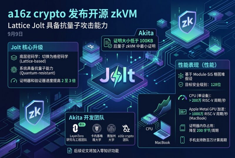 a16z crypto 发布开源 zkVM Lattice Jolt，具备抗量子攻击能力-指挥使社区 - 真实线索、热点议题与深度观察