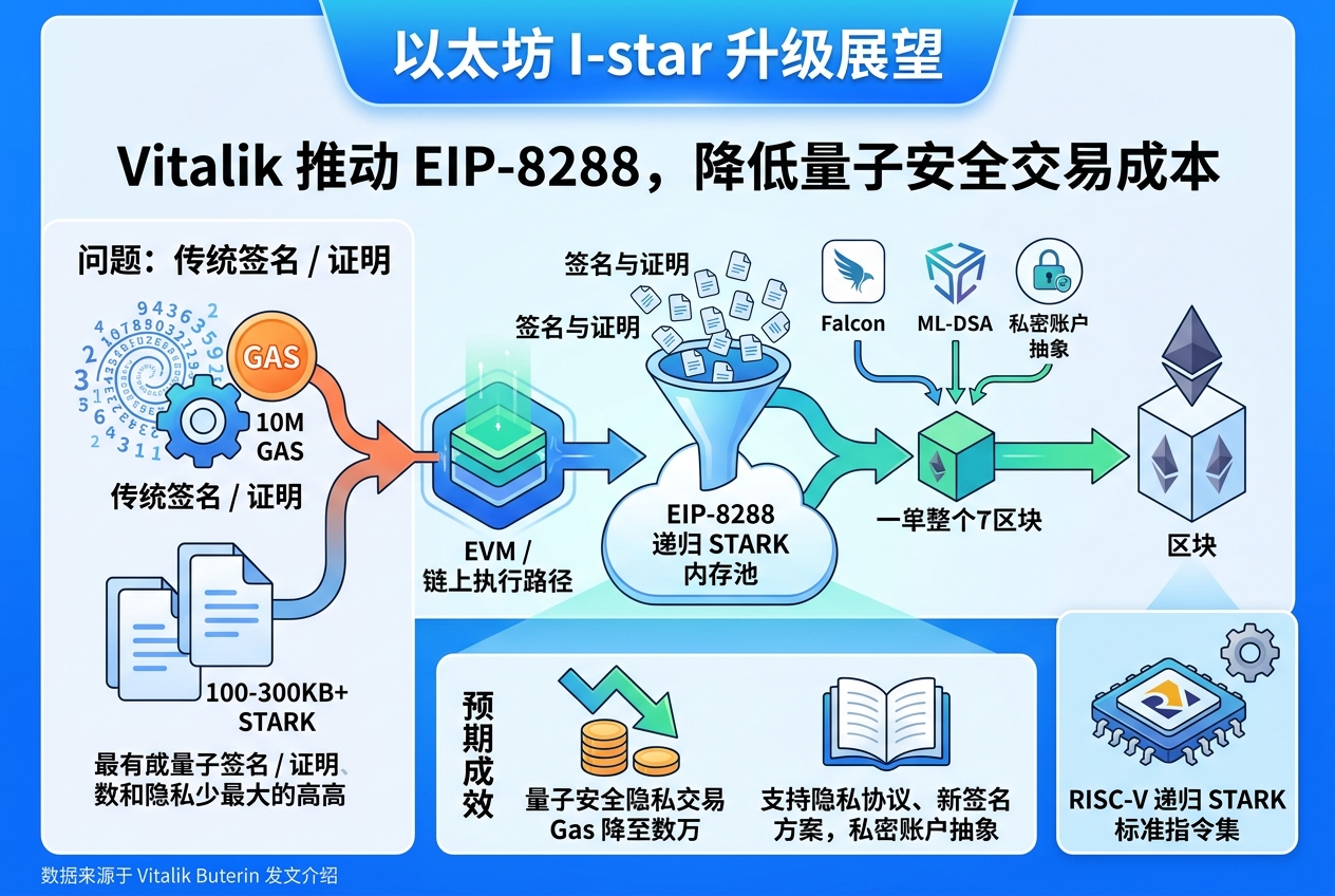 Vitalik 希望将 EIP-8288 纳入 I-star 升级,以降低量子安全交易成本