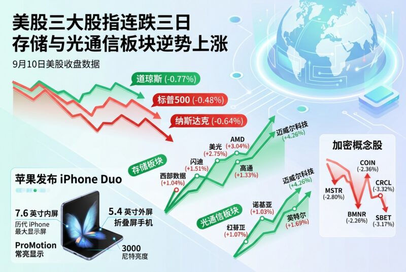 美股三大股指连跌三日，存储与光通信板块逆势上涨-指挥使社区 - 真实线索、热点议题与深度观察