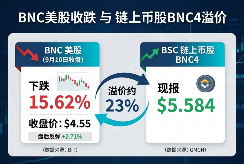 BNC 美股收跌 15.62%,链上币股 BNC4 较正股溢价约 23%-指挥使社区 - 真实线索、热点议题与深度观察