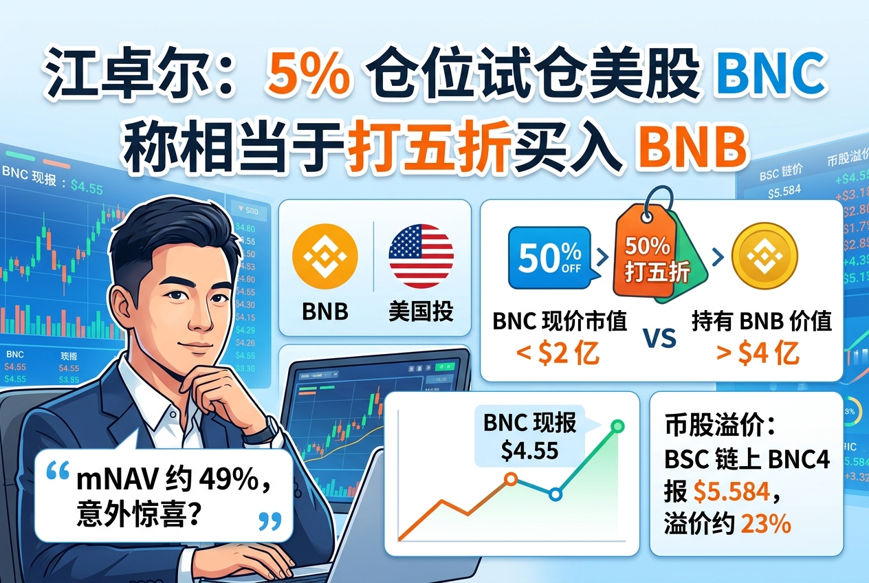 江卓尔:动用 5% 仓位买入美股 BNC,称相当于打五折买入 BNB